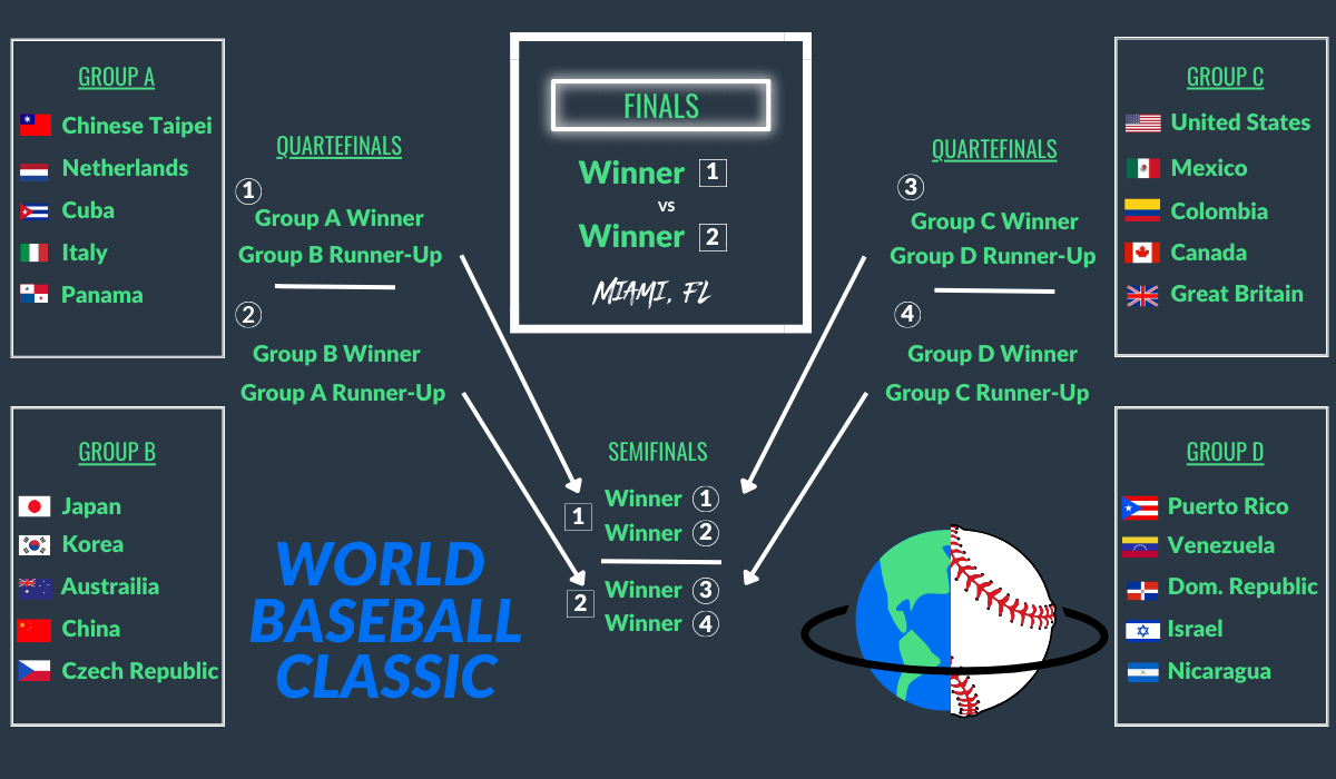 2017 World Baseball Classic: Tournament Format.  World baseball classic, World  baseball classic 2017, Classic